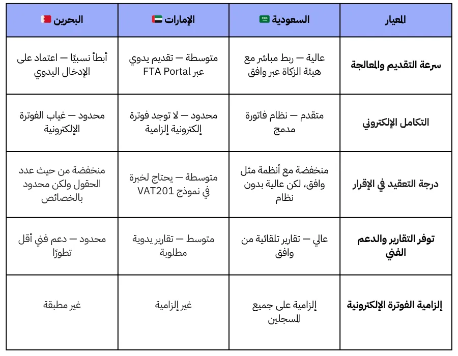 مقارنة لعمليات تقديم إقرارات ضريبة القيمة المضافة في السعودية والإمارات والبحرين